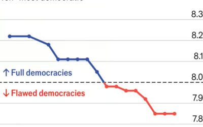 America Demoted to a “Flawed Democracy”